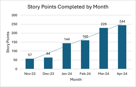 Story Points by Month